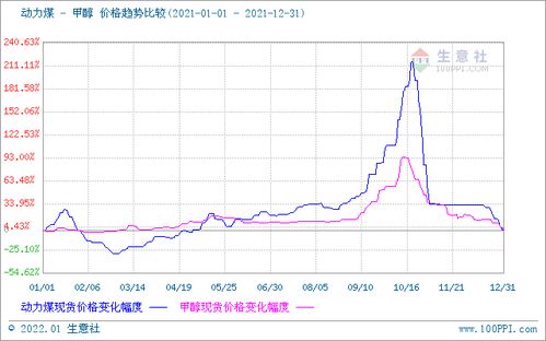 2021甲醇市場 一路高歌猛進，行情直沖霄漢的驅動因素與未來展望