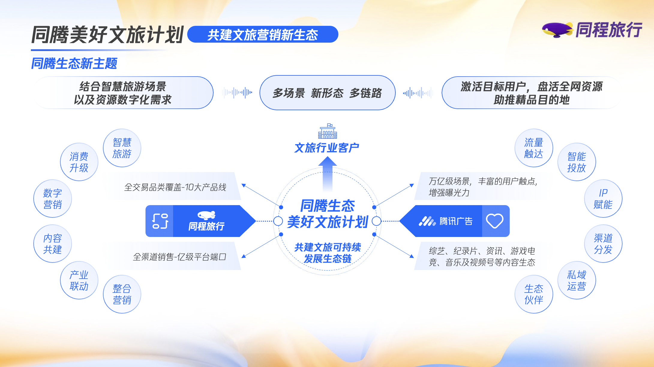 同程旅行與騰訊廣告強(qiáng)強(qiáng)聯(lián)手，發(fā)布美好文旅生態(tài)聯(lián)合營(yíng)銷計(jì)劃